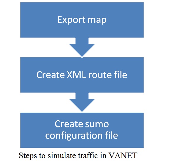 ./Omnet++ Vanet Projects2.jpg